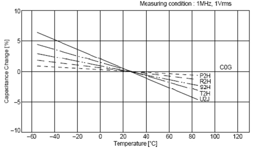 C0G、X5R、Y5V三種材質(zhì)電容受環(huán)境溫度的影響