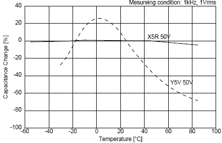 C0G、X5R、Y5V三種材質(zhì)電容受環(huán)境溫度的影響