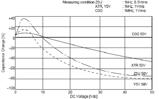 C0G、X5R、Y5V三種材質(zhì)電容受直流工作電壓的影響