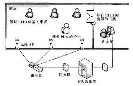 圖1 基于RFlD的無線護理信息系統(tǒng)工作環(huán)境設(shè)計