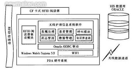 圖2 基于RFlD的無線護理信息系統(tǒng)的總體結(jié)構(gòu)