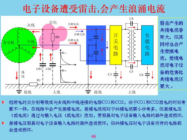 電子設(shè)備遭受雷擊，會(huì)產(chǎn)生浪涌電流