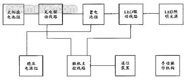 太陽能路燈微機監(jiān)控系統(tǒng)組成結(jié)構(gòu)