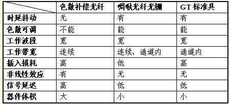 色散補(bǔ)償技術(shù)方案對(duì)比