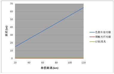 各類方案的延遲對(duì)比