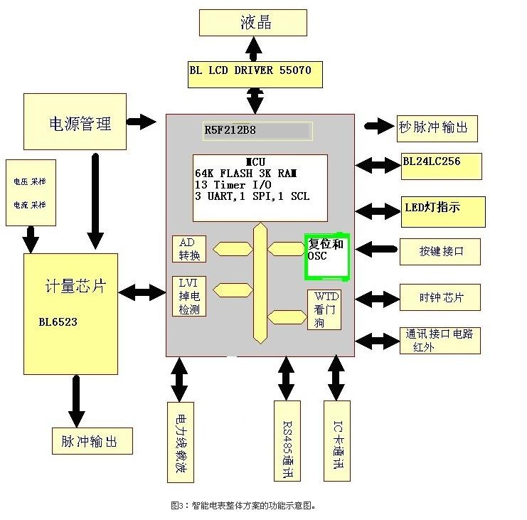 智能電表整體方案的功能示意圖