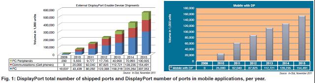 每年的DisplayPort交付端口總數(shù)與移動應用中使用的DisplayPort端口數(shù)