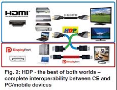 HDP – 兩種技術的最佳整合 – 在CE和PC/移動設備之間完全互操作