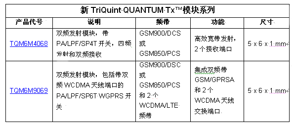 TriQuint以業(yè)內(nèi)最小的發(fā)射模塊創(chuàng)造聲勢，為2G / 3G / 4G 移動設(shè)備提供設(shè)計靈活性