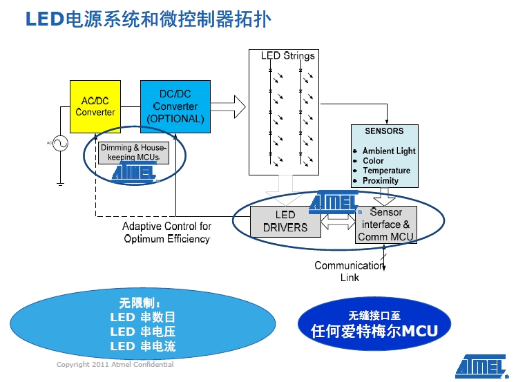 LED電源系統(tǒng)和微控器拓?fù)? /><br />
采用這一新驅(qū)動器系列，高端電視OEM廠商能夠使用改善背光定時精度的內(nèi)部照明定時算法，提供高于現(xiàn)今市場上其他解決方案的分辨率，以實現(xiàn)高屏幕分辨率，并大幅提升圖像質(zhì)量。同時，OEM廠商能夠選擇外形尺寸更小的MCU如tinyAVR器件，來降低系統(tǒng)開銷。 <br />
    <br />
愛特梅爾亞太區(qū)現(xiàn)場營銷經(jīng)理王春龍稱：“愛特梅爾是具有連接能力的LED燈解決方案商的有三大強(qiáng)有力的支撐——先進(jìn)的調(diào)光控制和用于LED驅(qū)動器的專利技術(shù)、擁有8位和32產(chǎn)品系列的MCU供應(yīng)商、主要的802.15.4芯片解決方案供應(yīng)商！”<br />
<br />
<strong>Sensors Xplained+AVR MCU加速基于傳感器設(shè)計的開發(fā) </strong><br />
<br />
在發(fā)布會上亞太區(qū)營銷總監(jiān)曹介龍介紹了AVR Studio® 5集成開發(fā)環(huán)境(IDE)的Sensors Xplained軟件驅(qū)動器，可為多種用于消費產(chǎn)品、工業(yè)和醫(yī)療應(yīng)用的最流行傳感器類型提供驅(qū)動器和校正支持，從而加快應(yīng)用和器件的開發(fā)速度。 <br />
<br />
Sensors  Xplained軟件驅(qū)動器和擴(kuò)展板設(shè)計為插件形式，可以兼容用于愛特梅爾AVR系統(tǒng)MCU的所有Xplained系列MCU板。Sensors  Xplained軟件驅(qū)動器能夠應(yīng)對使用傳感器的主要難題，包括校正和擴(kuò)展，以及多個傳感器供應(yīng)商產(chǎn)品的數(shù)據(jù)轉(zhuǎn)換和互用性。愛特梅爾傳感器方案為設(shè)計人員 提供了AVR Xplained處理器板和開發(fā)系統(tǒng)、一個插接在Xplained處理器板上的傳感器板，以及在免費愛特梅爾AVR 5  Studio中的軟件驅(qū)動器。 <br />
<br />
愛特梅爾直接提供驅(qū)動器軟件，提供兼具原始數(shù)據(jù)和校正工程技術(shù)單元輸出的基礎(chǔ)界面功能，使用標(biāo)準(zhǔn)應(yīng)用編程界面(API)以簡化應(yīng)用開發(fā)。愛特梅爾和數(shù)家傳 感器供應(yīng)商還以程序庫方式提供多個更高級別應(yīng)用示例，經(jīng)優(yōu)化用于AVR架構(gòu)，并為眾多應(yīng)用所使用的傳感器fusion算法提供支持。<br />
<br />
曹介龍告訴筆者，首批提供的有旭化成微電子(AKM)、博世傳感技術(shù)(Bosch  Sensortec)、霍尼韋爾(Honeywell)、應(yīng)美盛(Invensense)、Kionix和歐司朗光電半導(dǎo)體(Osram Opto  Semiconductors)的產(chǎn)品，計劃未來為其他公司和產(chǎn)品提供支持并推出驅(qū)動器。<br />
    <br />
<br /><div><a  target=