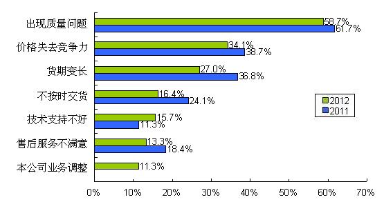 圖9 質(zhì)量、價(jià)格、貨期問(wèn)題是導(dǎo)致供應(yīng)商降級(jí)的主要因素