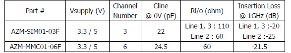 表1：晶焱科技應(yīng)用于SIM卡及MMC/SD卡的電磁干擾濾波器的基本特性參數(shù)。