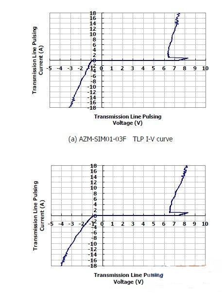 圖1：晶焱科技推出的AZM-SIM01-03F及AZM-MMC01-06F電磁干擾濾波器：在17A所對應(yīng)的箝位電壓均小于8.5V。