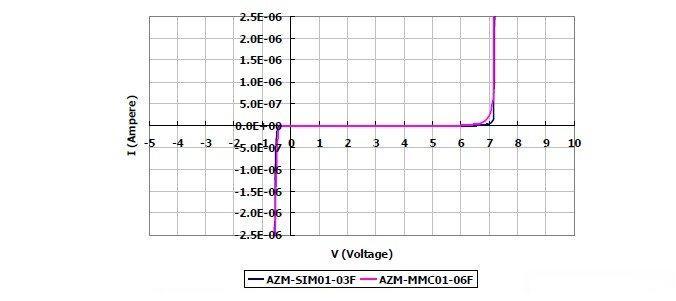 圖2：晶焱科技推出的AZM-SIM01-03F及AZM-MMC01-06F電磁干擾濾波器產(chǎn)品：I/O端對地（GND 或VSS）所測量的DC漏電流值均遠小于1μA。