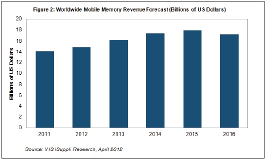 到2016年，移動(dòng)內(nèi)存營(yíng)業(yè)收入將超過(guò)170億美元