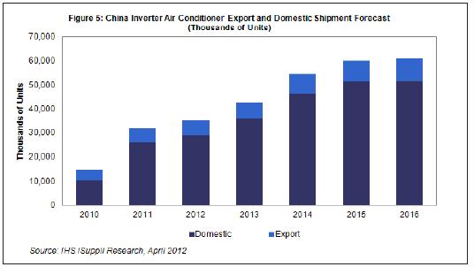  2013-2015年，國內(nèi)及出口市場的中國白色家電出貨量都將溫和增長。