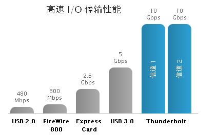 卓越的性能和可擴展性，成就非凡的速度和智慧