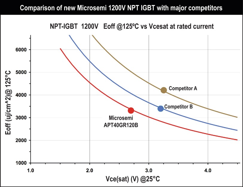 Microsemi新款1200V非穿通型IGBT開關(guān)和導通損耗降低20%