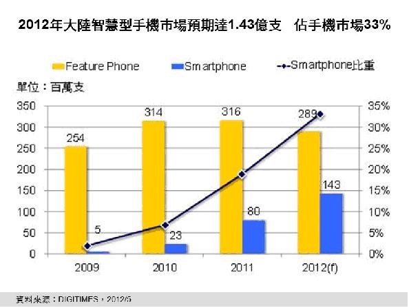 3G服務起飛　2012年大陸智能手機市場或達1.43億