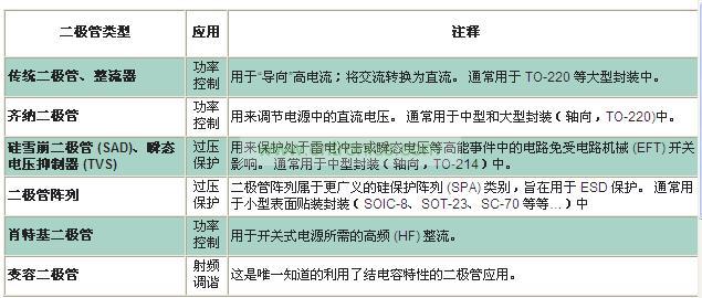 TVS 與其他二極管技術比較：