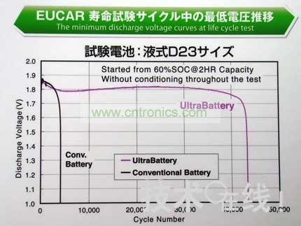 與同尺寸的鉛充電電池相比，Ultra Battery的壽命更長。 