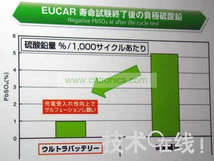 Ultra Battery不易硫酸化。  