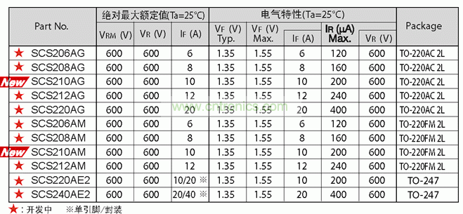 表：羅姆第二代SiC肖特基勢(shì)壘二極管系列規(guī)格表