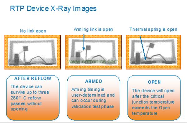 一個RTP器件能夠承受住3次無鉛焊料回流焊步驟而不會斷開。而激活可以在系統(tǒng)測試或者實際應用現(xiàn)場中實現(xiàn)。