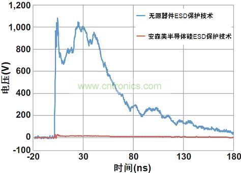 圖1：安森美半導體硅器件與無源競爭器件以50 Ω系統(tǒng)在8 kV測得的ESD鉗位性能比較