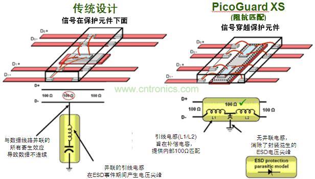 圖2：傳統(tǒng)ESD保護設計方法與PicoGuard XS比較。