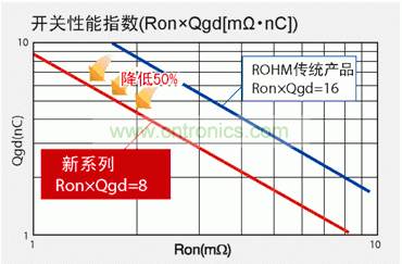 圖1：與羅姆傳統(tǒng)產(chǎn)品相比，新產(chǎn)品FOM數(shù)值可降低50％