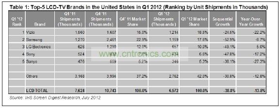 012年第一季度，總部在美國加州的Vizio在美國市場出貨了1210萬臺液晶電視，其主要對手——韓國三星電子的出貨量是1150萬臺