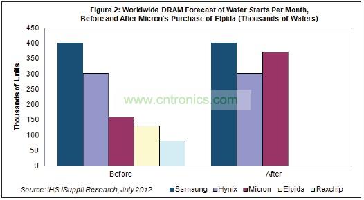 Hynix和美光都將繼續(xù)尾隨在DRAM市場龍頭三星電子的后面。三星也是韓國廠商，每月產(chǎn)能是40萬片初制晶圓