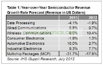 預計今年只有工業(yè)電子一個領域可以和無線領域相提并論，其半導體營業(yè)收入預計增長7.7%，如表1所示。