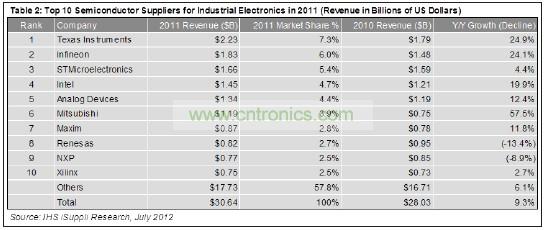 這10家企業(yè)合計(jì)工業(yè)電子營(yíng)業(yè)收入為129億美元，在這個(gè)總體規(guī)模大約為306億美元的市場(chǎng)中約占42%的份額。