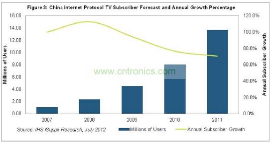 在2011年以前的幾年，中國IPTV用戶急劇增長，2007和2008年增長率高達(dá)三位數(shù)，如圖3所示。