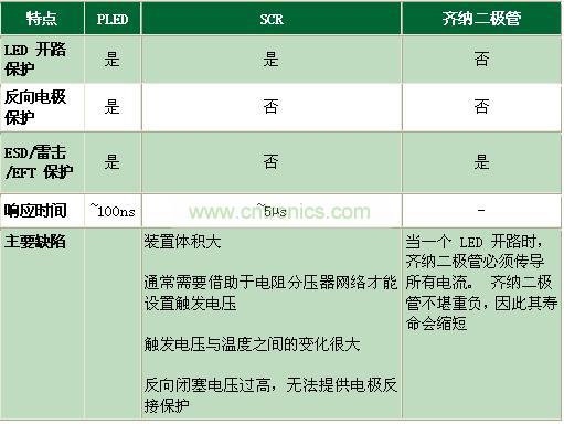 與其它電路保護(hù)技術(shù)相比有何不同？