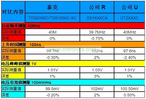 表1：泰克“熊貓”晶彩C系列示波器Vs.兩家本土廠商的同級(jí)產(chǎn)品。