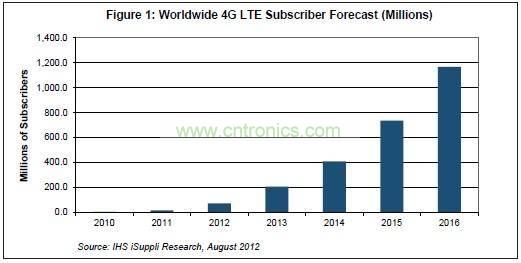 全球 4G LTE 用戶(hù)數(shù)量統(tǒng)計(jì)表