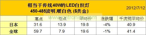 7月40W LED燈泡價(jià)格變化趨勢(shì)