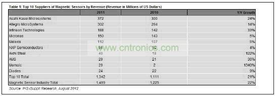10大磁性傳感器供應(yīng)商營業(yè)收入統(tǒng)計