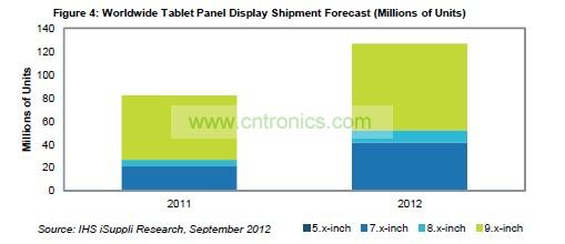 全球平板面板出貨量預(yù)測