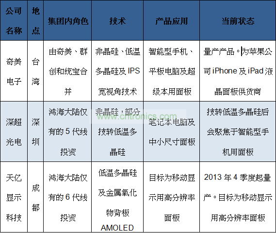 鴻海集團(tuán)眼球計(jì)劃中移動(dòng)裝置用液晶顯示屏供貨商