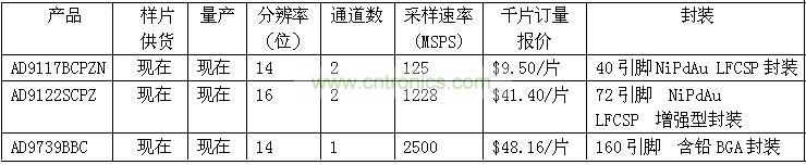 報(bào)價(jià)、供貨與配套產(chǎn)品