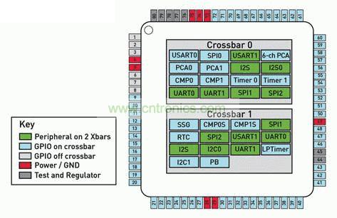 采用Silicon Labs專(zhuān)利技術(shù)雙crossbar MCU架構(gòu)