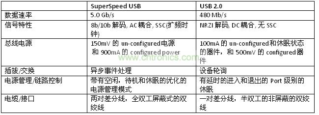 USB 2.0 和 SuperSpeed USB物理層區(qū)別