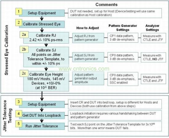 USB 3.0接收機(jī)一致性測(cè)試包括三個(gè)階段：壓力眼圖校準(zhǔn)、抖動(dòng)容限測(cè)試和分析
