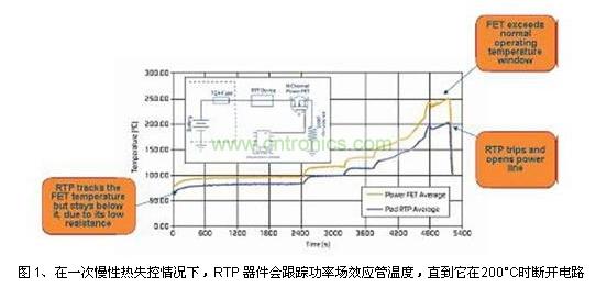 在一次慢性熱失控情況下，RTP 器件會(huì)跟蹤功率場(chǎng)效應(yīng)管溫度，直到它在200°C時(shí)斷開(kāi)電路