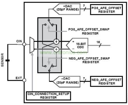 模擬前端，其中DAC 幫助消除寄生電容的影響