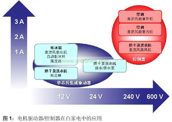 電機(jī)驅(qū)動器/控制器在白家電中的應(yīng)用